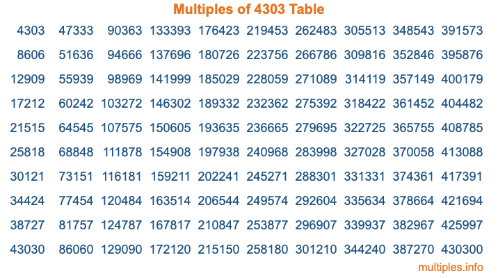 Multiples of 4303 Table Multiples of 4303 Table