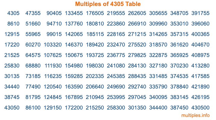 Multiples of 4305 Table Multiples of 4305 Table