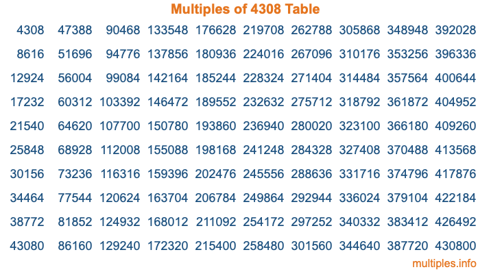 Multiples of 4308 Table Multiples of 4308 Table