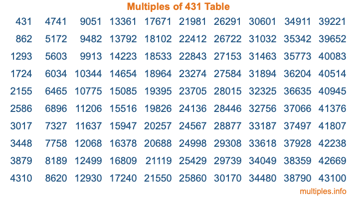 Multiples of 431 Table