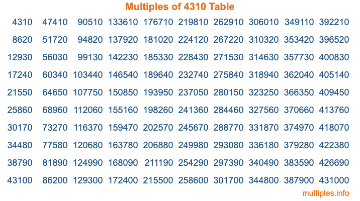 Multiples of 4310 Table Multiples of 4310 Table