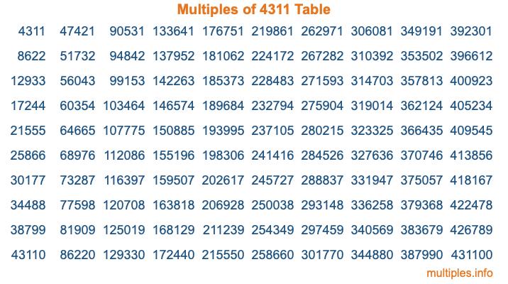 Multiples of 4311 Table