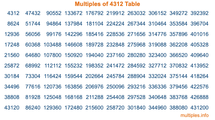 Multiples of 4312 Table Multiples of 4312 Table