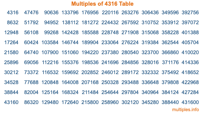 Multiples of 4316 Table