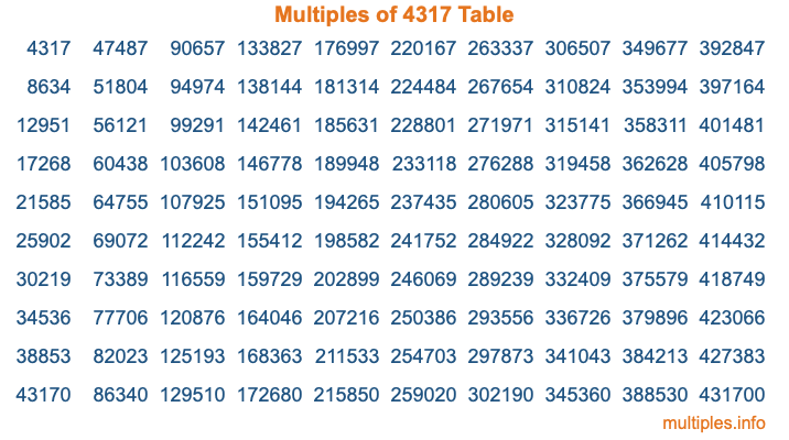 Multiples of 4317 Table