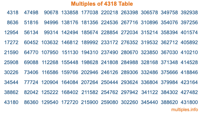 Multiples of 4318 Table