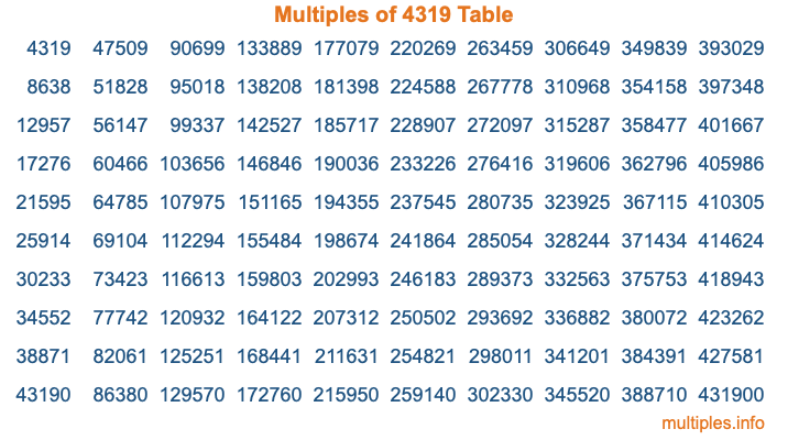 Multiples of 4319 Table Multiples of 4319 Table