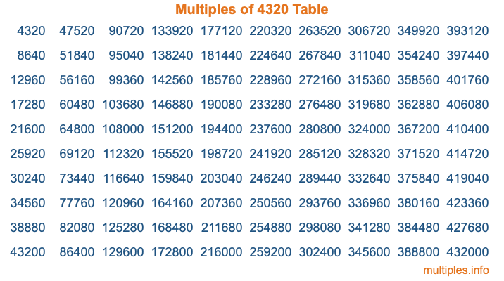 Multiples of 4320 Table Multiples of 4320 Table