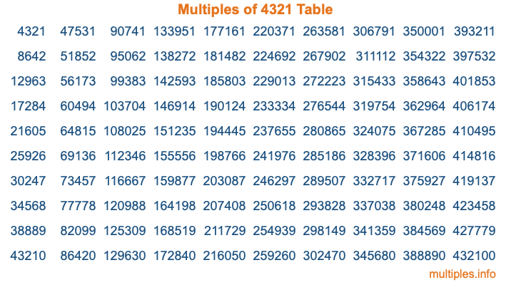 Multiples of 4321 Table Multiples of 4321 Table