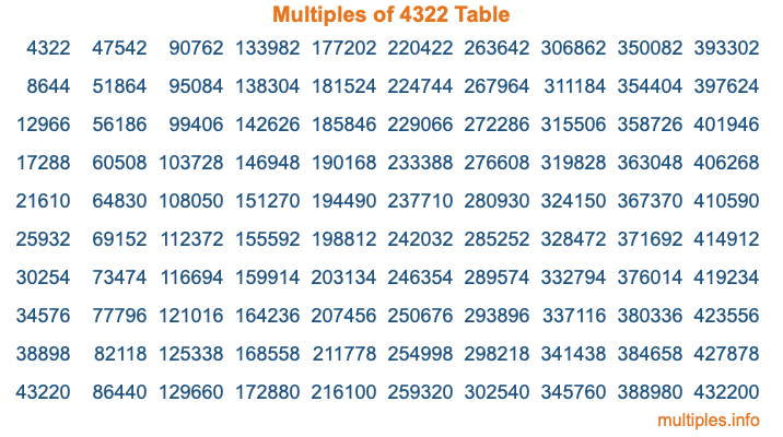 Multiples of 4322 Table