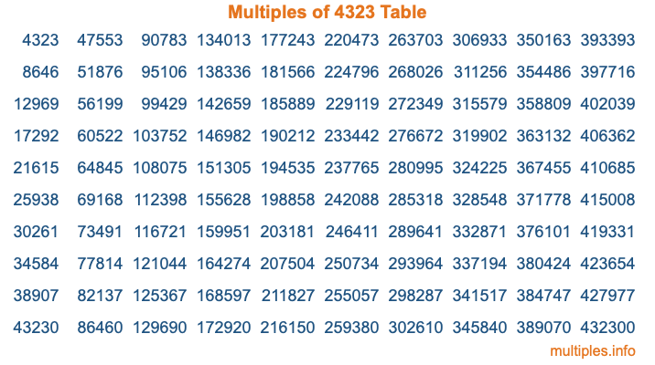 Multiples of 4323 Table Multiples of 4323 Table