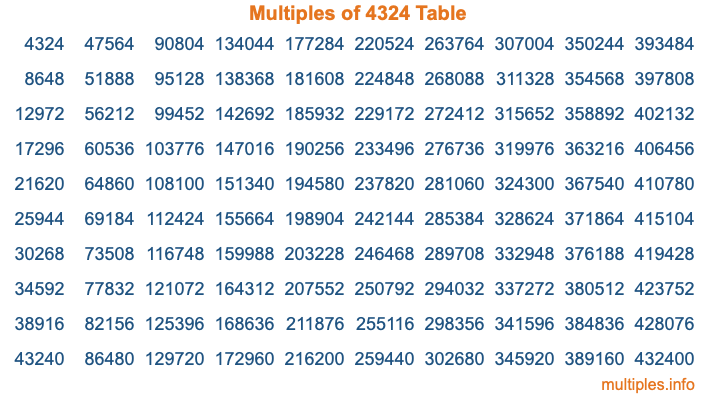 Multiples of 4324 Table Multiples of 4324 Table