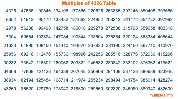 Multiples of 4326 Table Multiples of 4326 Table