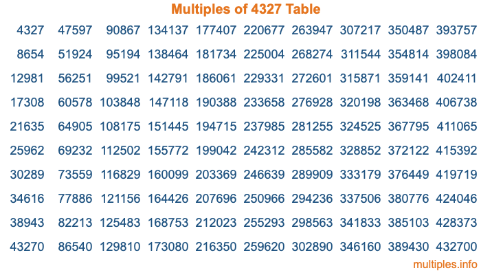 Multiples of 4327 Table Multiples of 4327 Table