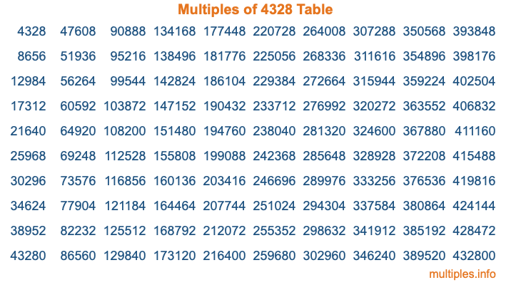 Multiples of 4328 Table Multiples of 4328 Table