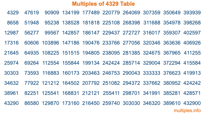 Multiples of 4329 Table Multiples of 4329 Table