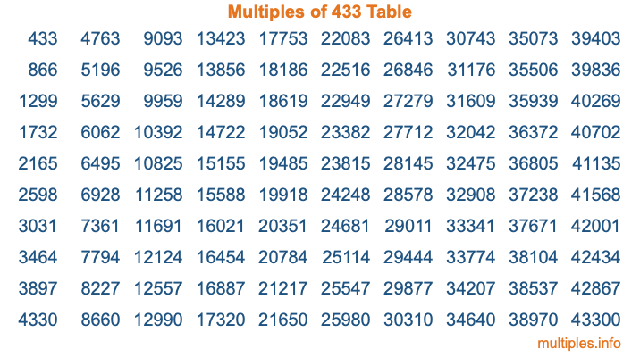 Multiples of 433 Table