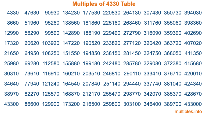 Multiples of 4330 Table Multiples of 4330 Table