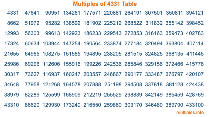 Multiples of 4331 Table