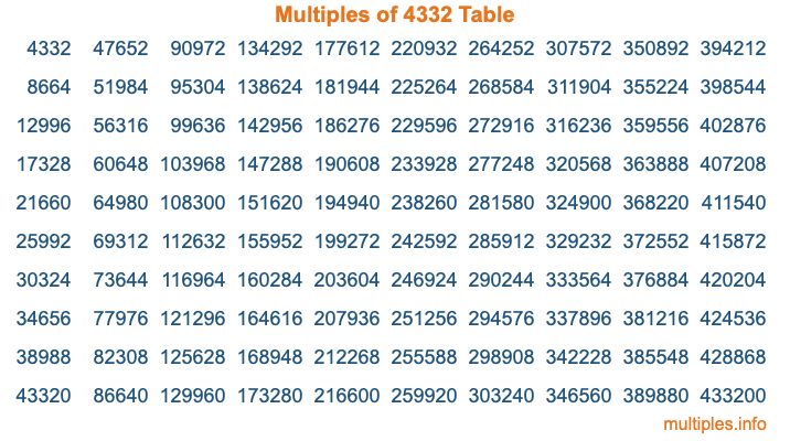 Multiples of 4332 Table