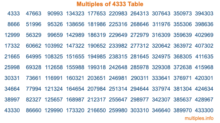 Multiples of 4333 Table