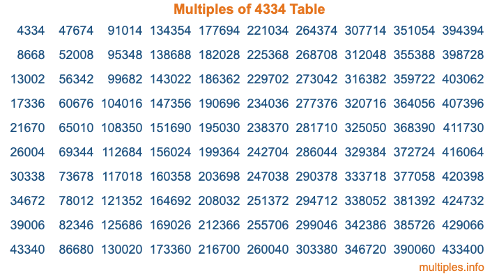 Multiples of 4334 Table