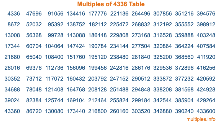 Multiples of 4336 Table