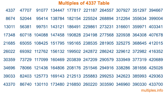 Multiples of 4337 Table Multiples of 4337 Table