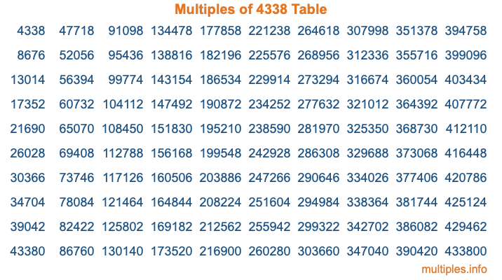 Multiples of 4338 Table