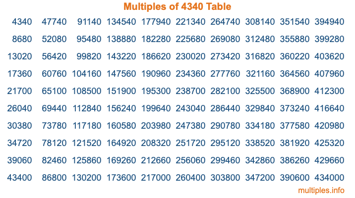 Multiples of 4340 Table