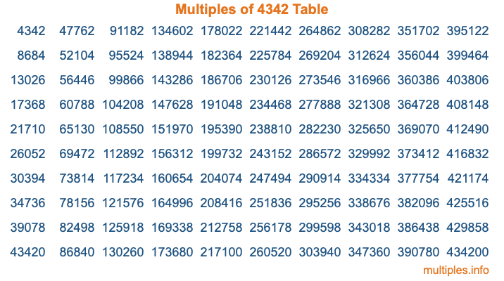 Multiples of 4342 Table Multiples of 4342 Table