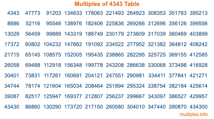 Multiples of 4343 Table Multiples of 4343 Table