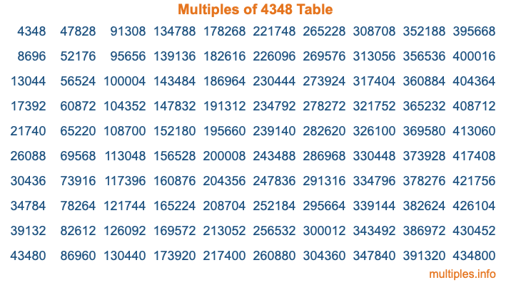 Multiples of 4348 Table