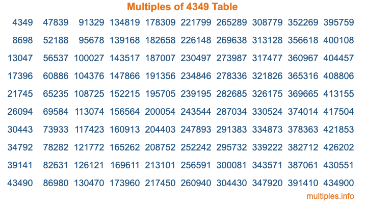 Multiples of 4349 Table