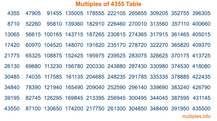 Multiples of 4355 Table