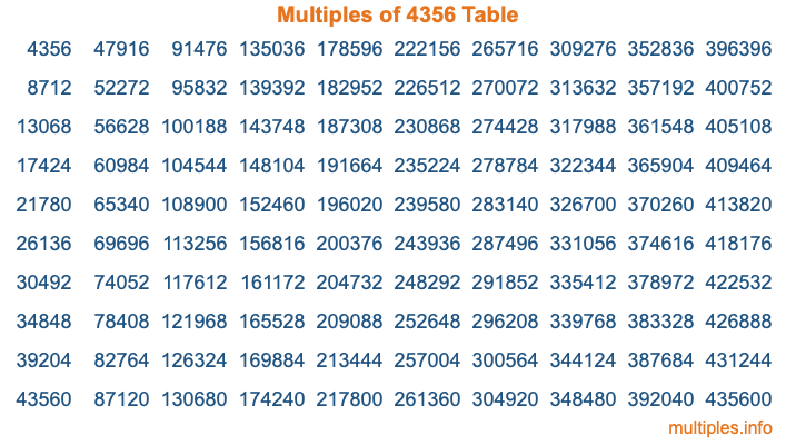 Multiples of 4356 Table