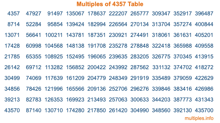 Multiples of 4357 Table