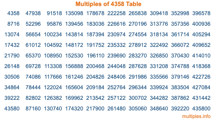 Multiples of 4358 Table