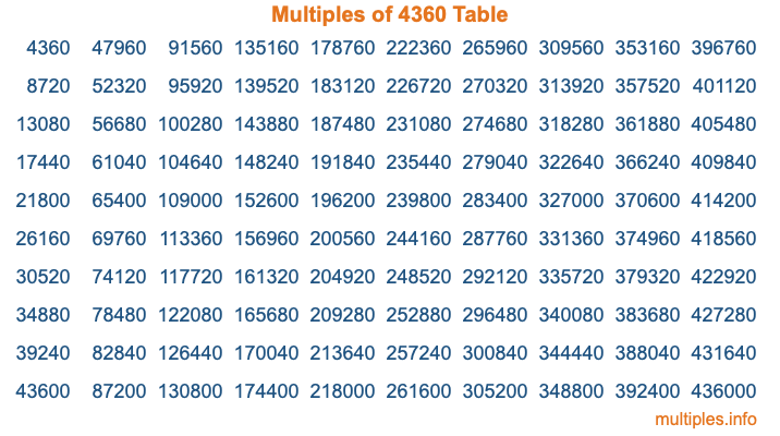 Multiples of 4360 Table