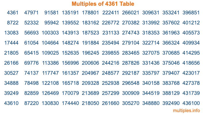 Multiples of 4361 Table
