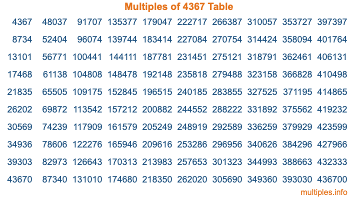 Multiples of 4367 Table