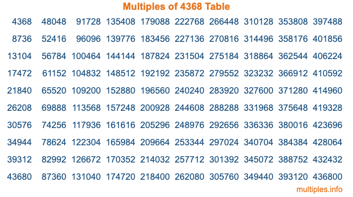 Multiples of 4368 Table Multiples of 4368 Table