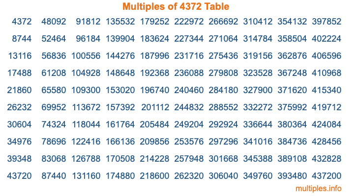 Multiples of 4372 Table Multiples of 4372 Table