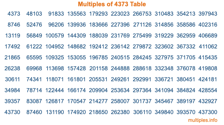 Multiples of 4373 Table