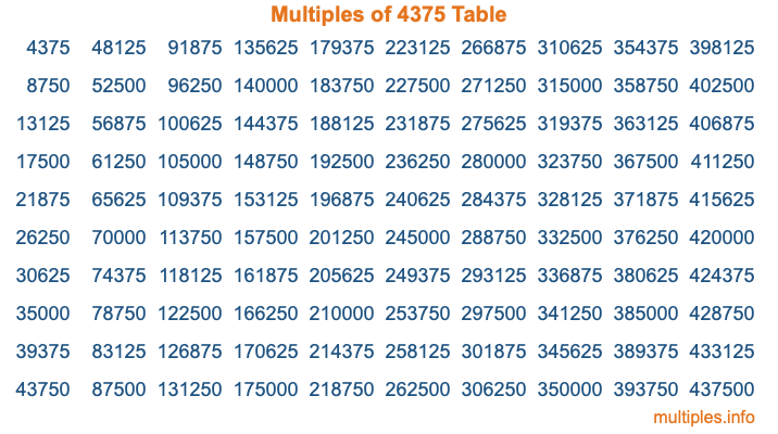 Multiples of 4375 Table