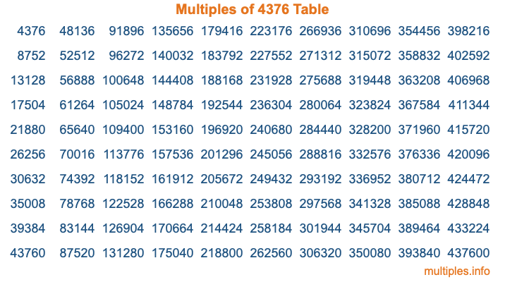 Multiples of 4376 Table