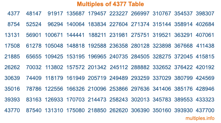 Multiples of 4377 Table
