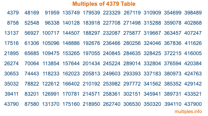 Multiples of 4379 Table