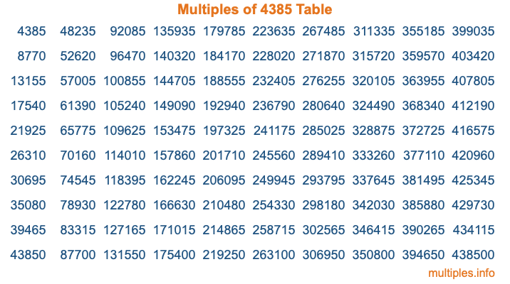 Multiples of 4385 Table