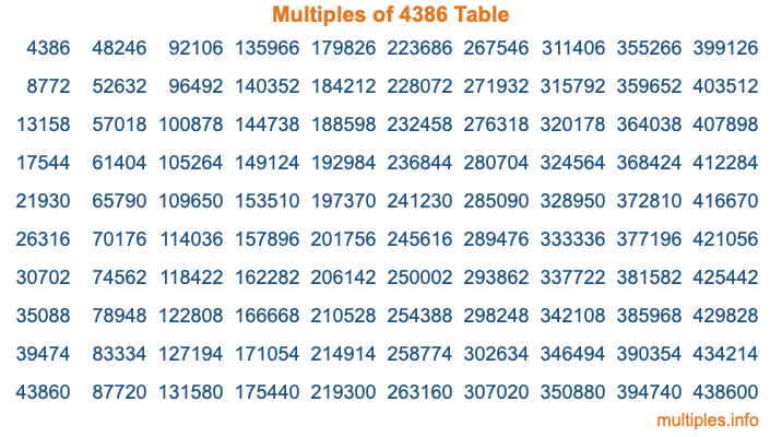 Multiples of 4386 Table